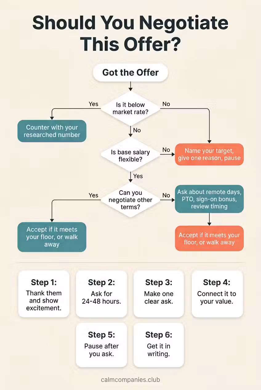 Flowchart infographic for salary negotiation decisions showing when to counter-offer, accept, or walk away from a job offer.